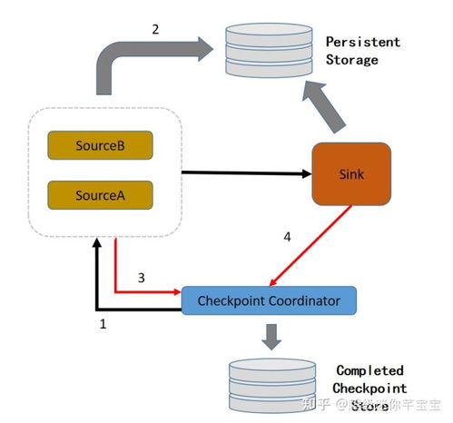 友信金服如何基于Flink构建日处理10亿数据的实时用户画像系统