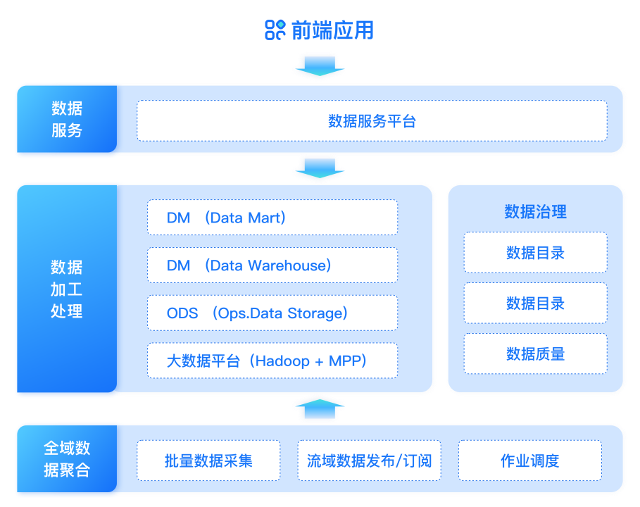 证券机构数据治理实践 实现数据的“管、治、用”一体化服务