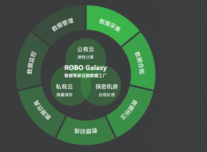 同时,路特斯机器人还具备全球领先的智能驾驶云端数据工厂robo galaxy